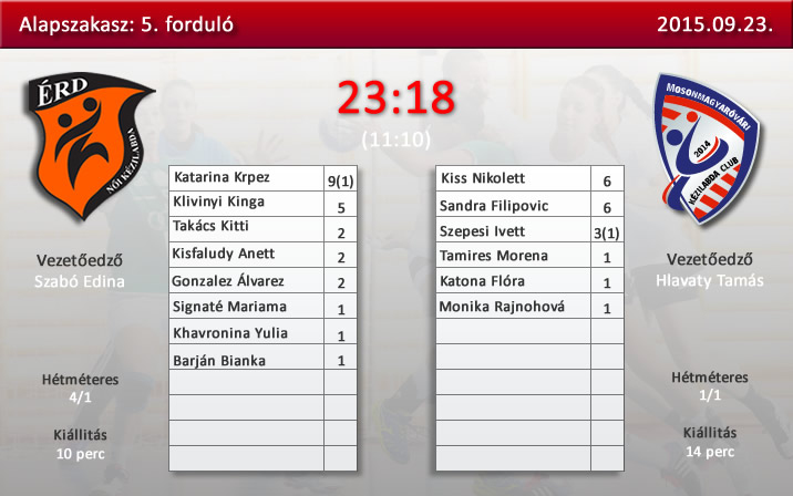 Otthon tartották az érdiek a két pontot..