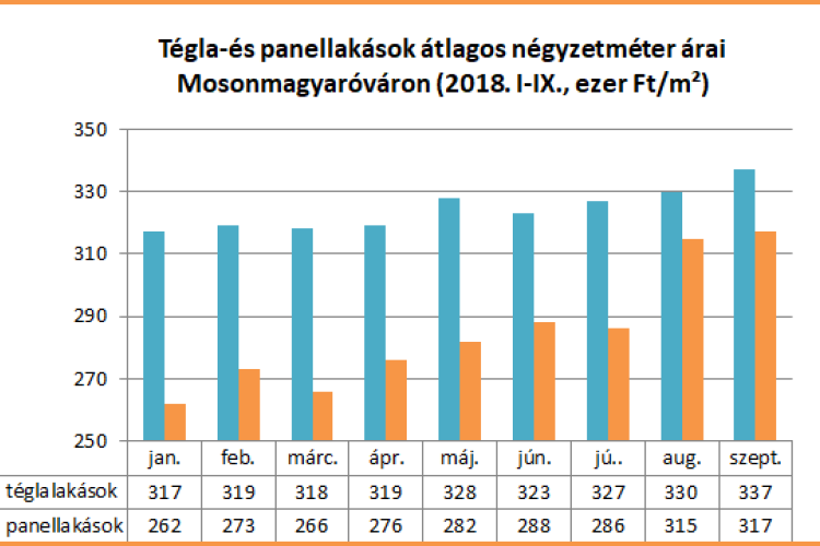 Miért érdemes Mosonmagyaróváron ingatlanba fektetni?
