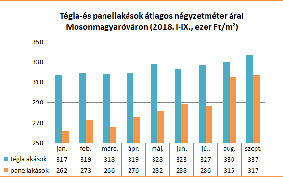 Miért érdemes Mosonmagyaróváron ingatlanba fektetni?