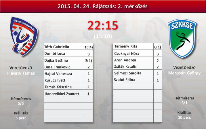 Sikerrel éltünk erőfölényünkkel a szegedi gárda ellen